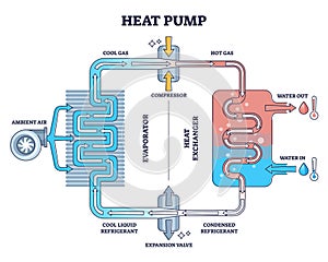 Heat pump work principle with detailed mechanical drawing outline diagram