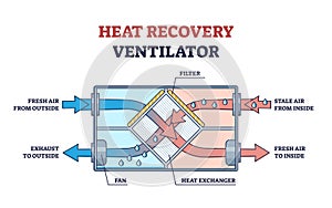 Heat recovery ventilator as indoor air temperature usage outline diagram photo