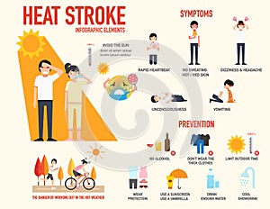 Heat stroke risk sign and symptom and prevention infographic photo