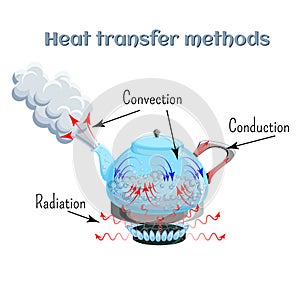 Heat transfer methods on example of water boiling in a kettler on gas stove top. Convection, conduction, radiation.