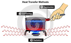 Heat transfer methods infographic diagram conduction convection radiation for physics science