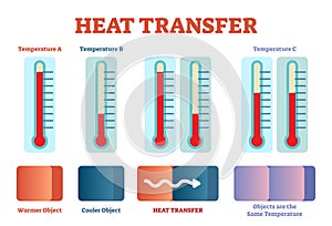 Heat transfer physics poster, vector illustration diagram with heat balancing stages.