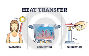 Heat transfer types with radiation, convection and conduction outline diagram