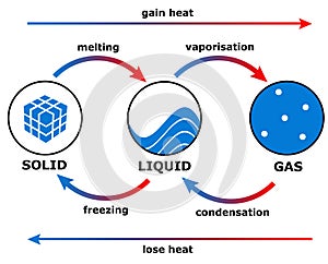 Heat transition