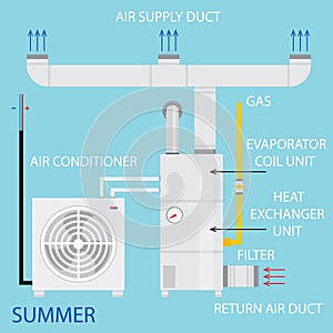 Heating, ventilation, and air conditioning systems diagram. Vector. Modern home household central system equipment for