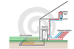 Heatpump with ground source