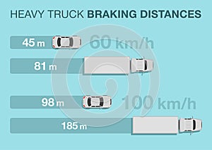 Heavy vehicle braking distance. Difference between regular family car stopping and truck.