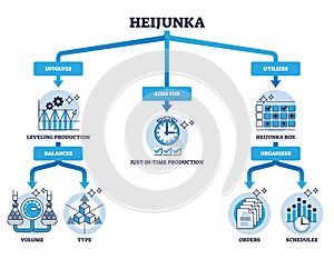 Heijunka model as lean manufacturing type for effective flow outline diagram