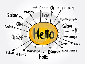 Hello word translate in different languages mind map, education concept