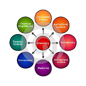 ÃÂ¡hemistry mind map process, education concept for presentations and reports