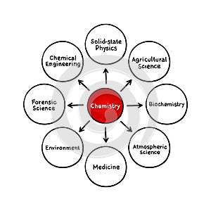 ÃÂ¡hemistry mind map process, education concept for presentations and reports