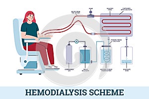 Hemodialysis or kidney dialysis scheme cartoon vector illustration isolated.