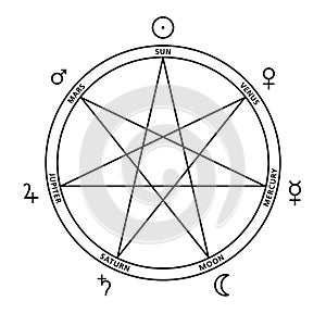 Heptagram of the seven celestial bodies of the week, planet analogies