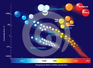 Hertzsprung-Russell diagram photo