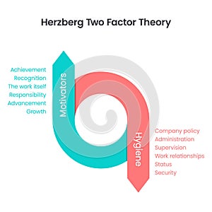 Herzberg Two Factor Herzberg\'s Hygiene Theory educational business vector illustration