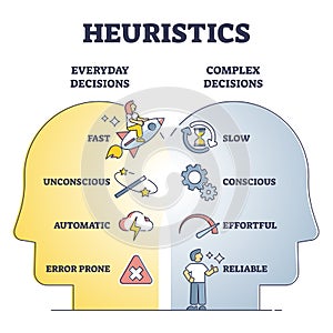 Heuristics decisions and mental thinking shortcut approach outline diagram