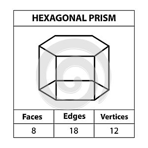 Hexagonal Prism faces edges, vertices Geometric figures outline set isolated on a white backdrop.