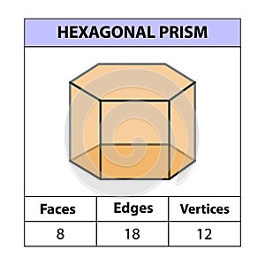 Hexagonal Prism, faces, edges, vertices Geometric figures set isolated on a white backdrop.