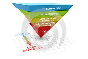 Hierarchy of controls, hazard or risk management in the workplace