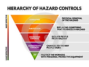 Hierarchy of hazard control - system used in industry to minimize or eliminate exposure to hazards, concept for presentations and