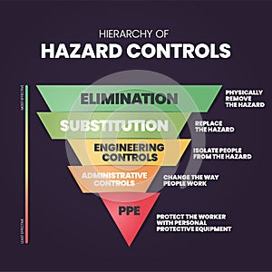 Hierarchy of Hazard Controls infographic template has 5 steps to analyse such as Elimination, Substitution, Engineering controls,