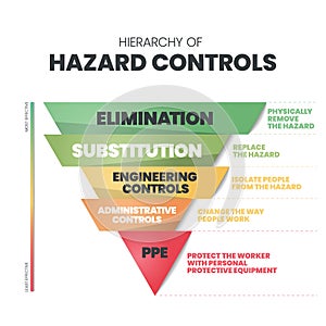 Hierarchy of Hazard Controls infographic template has 5 steps to analyse such as Elimination, Substitution, Engineering controls,