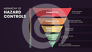 Hierarchy of Hazard Controls infographic template has 5 steps to analyse such as Elimination, Substitution, Engineering controls,