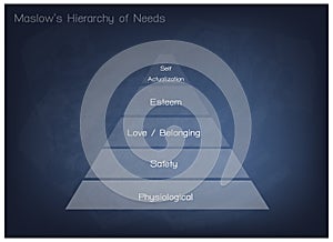 Hierarchy of Needs Chart of Human Motivation on Chalkboard Background