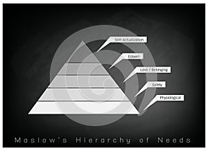 Hierarchy of Needs Chart of Human Motivation on Chalkboard Background
