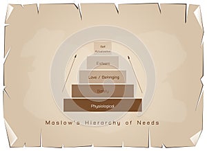 Hierarchy of Needs Chart of Human Motivation on Old Paper