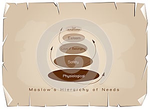 Hierarchy of Needs Chart of Human Motivation on Old Paper