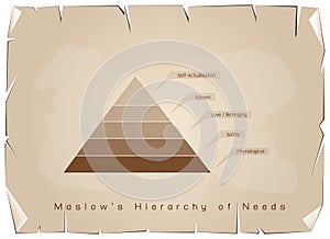 Hierarchy of Needs Chart of Human Motivation on Old Paper