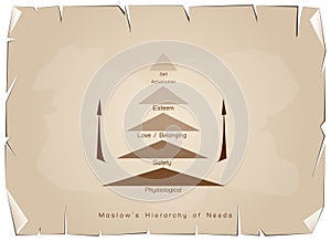 Hierarchy of Needs Chart of Human Motivation on Old Paper