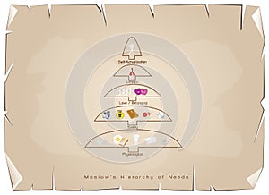 Hierarchy of Needs Chart of Human Motivation on Old Paper