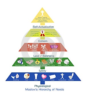 Hierarchy of Needs Chart of Human Motivation photo