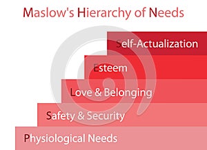 Hierarchy of Needs Chart of Human Motivation