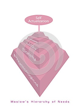 Hierarchy of Needs Diagram of Human Motivation