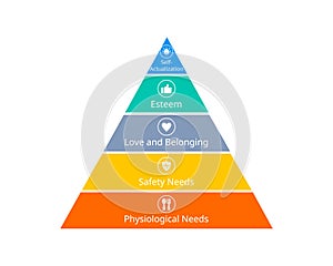 hierarchy needs include physiological needs, safety, love, self esteemed, self actualization