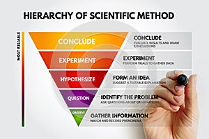 Hierarchy of Scientific Method showing stages from observe to conclude, including question, hypothesize, and experiment. A hand