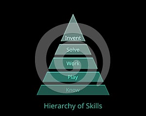 Hierarchy of skills which consist of know, play, work, solve and invent