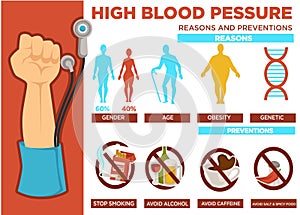 High blood pressure reasons and prevention poster vector