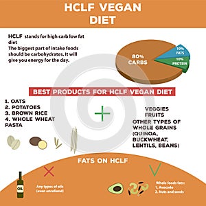 High carb low fat vegan diet info graphics