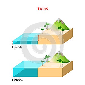 High and low tides. water â€‹â€‹level