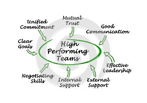 High Performing Teams