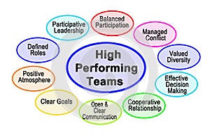 High Performing Teams