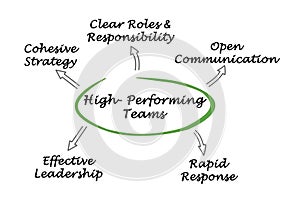 High- Performing Teams