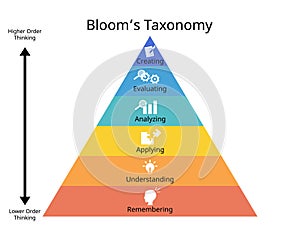 higher level thinking with taxonomy of 6 level of pyramid of thinking with icon