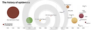 Un sequenza temporale da un malattie 