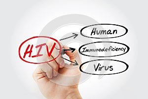 HIV - Human Immunodeficiency Virus acronym