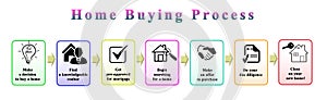 Home Buying Process